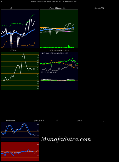 Grupo Simec indicators chart 