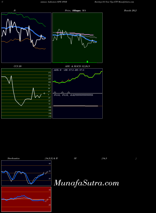 Spdr Barclays indicators chart 