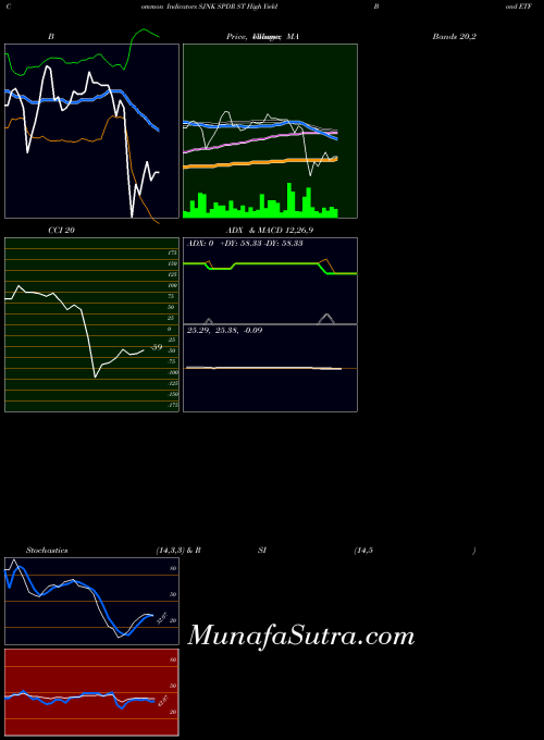 AMEX SPDR ST High Yield Bond ETF Barclays SJNK All indicator, SPDR ST High Yield Bond ETF Barclays SJNK indicators All technical analysis, SPDR ST High Yield Bond ETF Barclays SJNK indicators All free charts, SPDR ST High Yield Bond ETF Barclays SJNK indicators All historical values AMEX