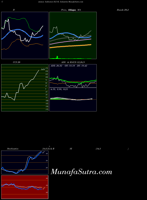 Sl Industries indicators chart 