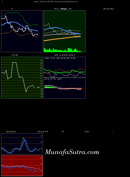 Silver Trust indicators chart 