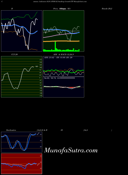 Spdr Dj indicators chart 