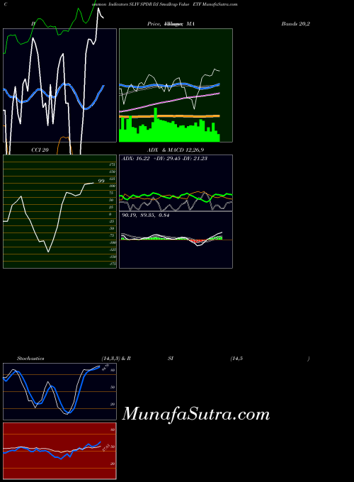 Spdr Dj indicators chart 