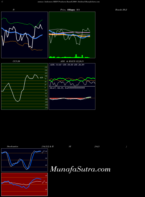 AMEX Proshares Russell 2000 Dividend SMDV All indicator, Proshares Russell 2000 Dividend SMDV indicators All technical analysis, Proshares Russell 2000 Dividend SMDV indicators All free charts, Proshares Russell 2000 Dividend SMDV indicators All historical values AMEX