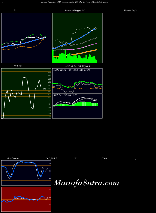 Semiconductor Etf indicators chart 