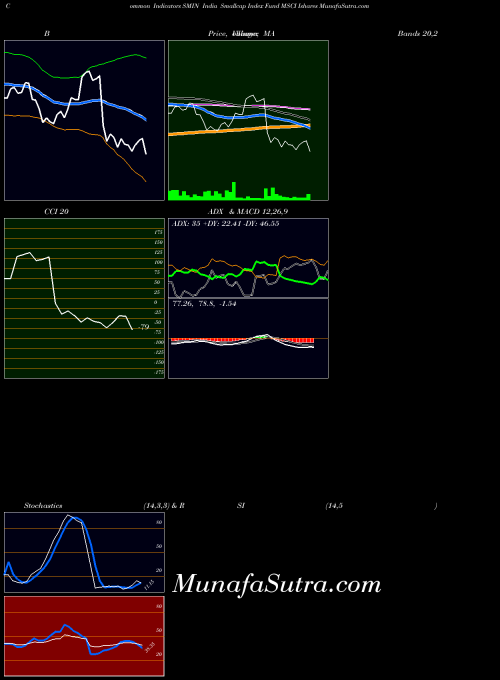 India Smallcap indicators chart 