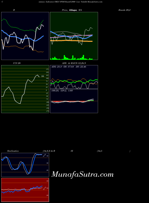 Spdr Russell indicators chart 
