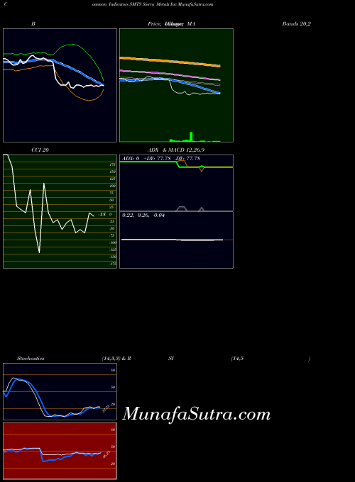 Sierra Metals indicators chart 
