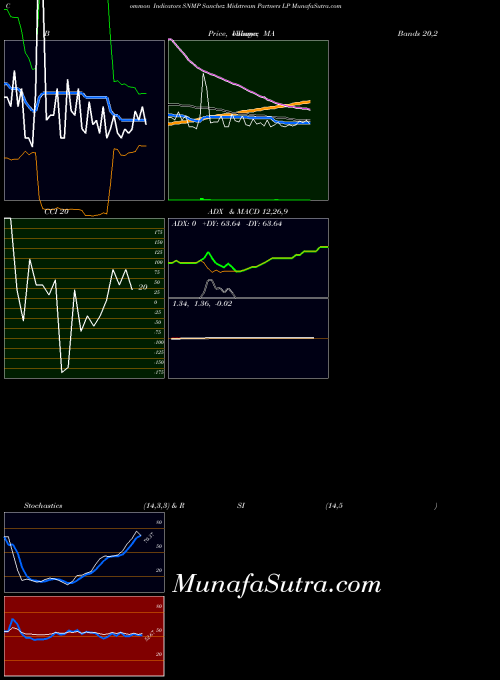 Sanchez Midstream indicators chart 