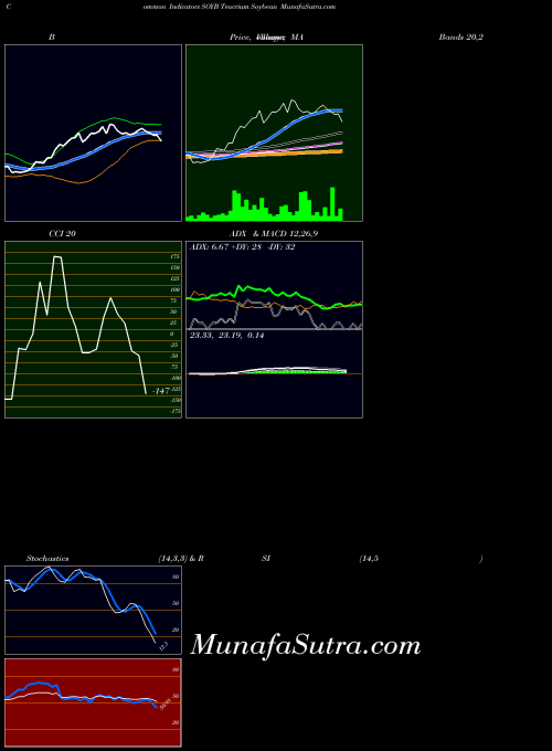AMEX Teucrium Soybean SOYB All indicator, Teucrium Soybean SOYB indicators All technical analysis, Teucrium Soybean SOYB indicators All free charts, Teucrium Soybean SOYB indicators All historical values AMEX