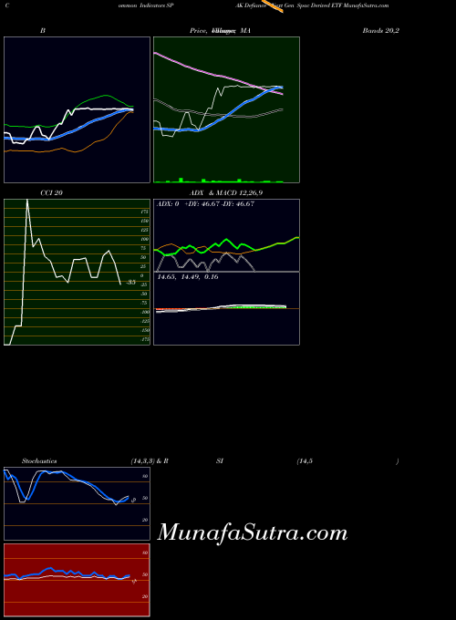 Defiance Next indicators chart 