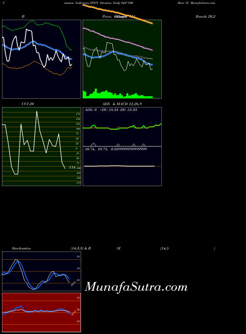 AMEX Direxion Daily S&P 500 Bear 1X SPDN All indicator, Direxion Daily S&P 500 Bear 1X SPDN indicators All technical analysis, Direxion Daily S&P 500 Bear 1X SPDN indicators All free charts, Direxion Daily S&P 500 Bear 1X SPDN indicators All historical values AMEX