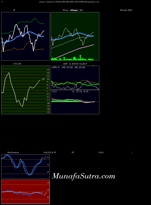 Acwi Imi indicators chart 