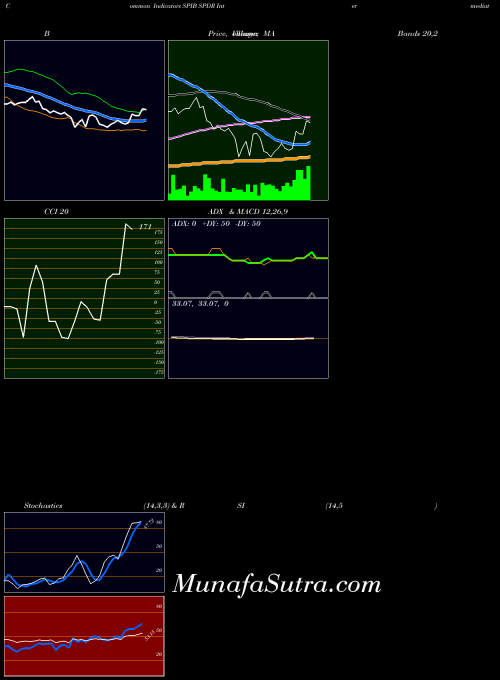 Spdr Intermediate indicators chart 