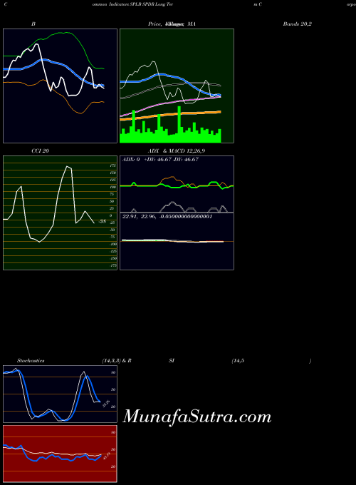 AMEX SPDR Long Term Corporate Bond Portfolio ETF SPLB All indicator, SPDR Long Term Corporate Bond Portfolio ETF SPLB indicators All technical analysis, SPDR Long Term Corporate Bond Portfolio ETF SPLB indicators All free charts, SPDR Long Term Corporate Bond Portfolio ETF SPLB indicators All historical values AMEX