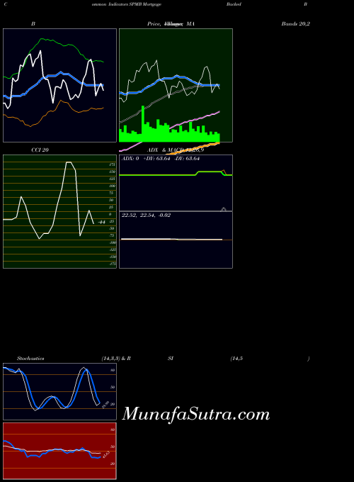 Mortgage Backed indicators chart 