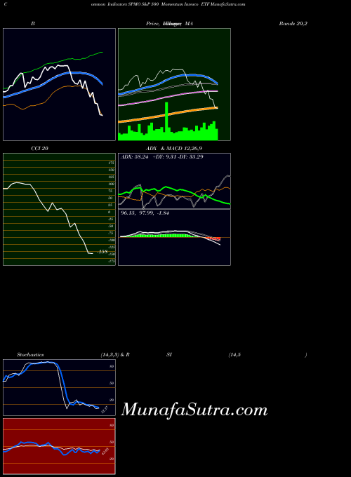 AMEX S&P 500 Momentum Invesco ETF SPMO All indicator, S&P 500 Momentum Invesco ETF SPMO indicators All technical analysis, S&P 500 Momentum Invesco ETF SPMO indicators All free charts, S&P 500 Momentum Invesco ETF SPMO indicators All historical values AMEX