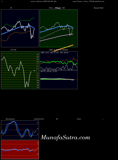 S P indicators chart 