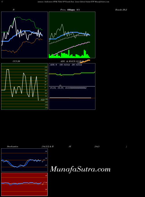 Tidal Sp indicators chart 