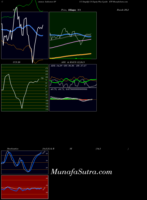 AMEX Simplify US Equity Plus Upside ETF SPUC All indicator, Simplify US Equity Plus Upside ETF SPUC indicators All technical analysis, Simplify US Equity Plus Upside ETF SPUC indicators All free charts, Simplify US Equity Plus Upside ETF SPUC indicators All historical values AMEX