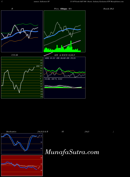 AMEX SP Funds S&P 500 Sharia Industry Exclusions ETF SPUS All indicator, SP Funds S&P 500 Sharia Industry Exclusions ETF SPUS indicators All technical analysis, SP Funds S&P 500 Sharia Industry Exclusions ETF SPUS indicators All free charts, SP Funds S&P 500 Sharia Industry Exclusions ETF SPUS indicators All historical values AMEX