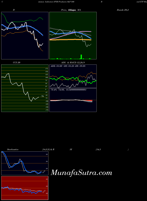 Proshares S indicators chart 