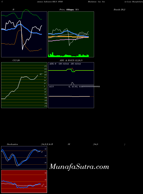 Spdr Blackstone indicators chart 