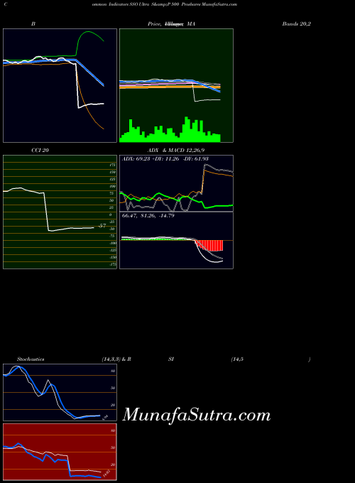 Ultra S indicators chart 
