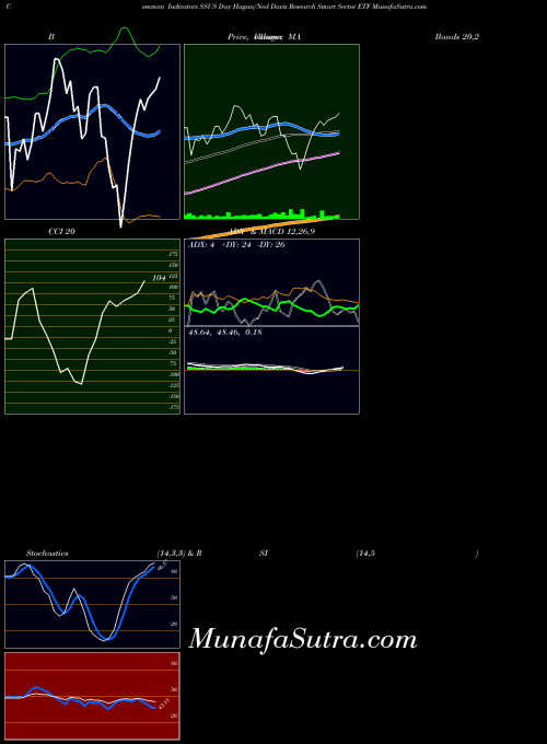 Day Hagan indicators chart 