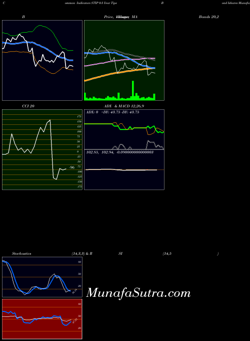 AMEX 0-5 Year Tips Bond Ishares STIP All indicator, 0-5 Year Tips Bond Ishares STIP indicators All technical analysis, 0-5 Year Tips Bond Ishares STIP indicators All free charts, 0-5 Year Tips Bond Ishares STIP indicators All historical values AMEX