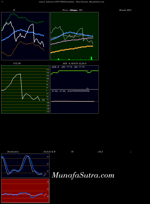 AMEX SPDR Doubleline Short Duration STOT MA indicator, SPDR Doubleline Short Duration STOT indicators MA technical analysis, SPDR Doubleline Short Duration STOT indicators MA free charts, SPDR Doubleline Short Duration STOT indicators MA historical values AMEX
