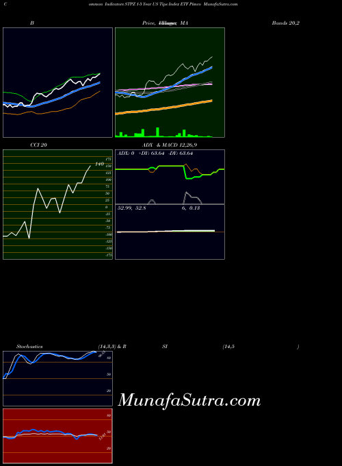 AMEX 1-5 Year US Tips Index ETF Pimco STPZ All indicator, 1-5 Year US Tips Index ETF Pimco STPZ indicators All technical analysis, 1-5 Year US Tips Index ETF Pimco STPZ indicators All free charts, 1-5 Year US Tips Index ETF Pimco STPZ indicators All historical values AMEX