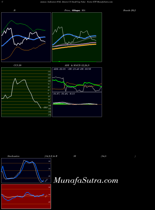 AMEX Ishares US Small Cap Value Factor ETF SVAL PriceVolume indicator, Ishares US Small Cap Value Factor ETF SVAL indicators PriceVolume technical analysis, Ishares US Small Cap Value Factor ETF SVAL indicators PriceVolume free charts, Ishares US Small Cap Value Factor ETF SVAL indicators PriceVolume historical values AMEX