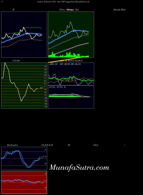 Solar Etf indicators chart 