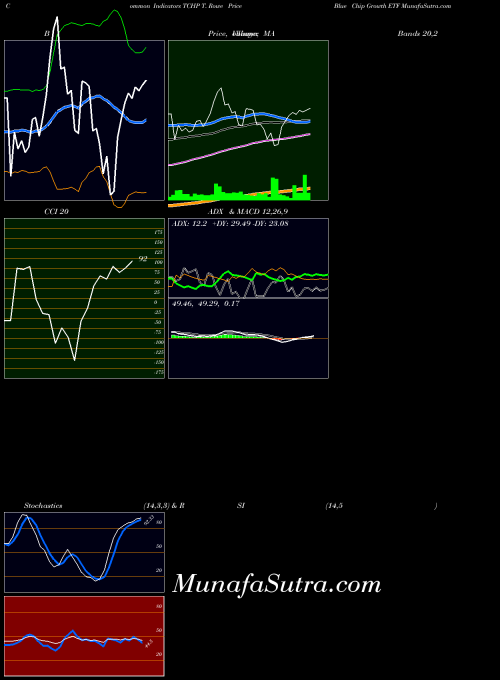 T Rowe indicators chart 