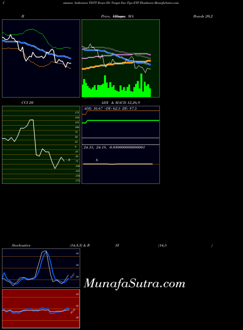 Iboxx 3yr indicators chart 