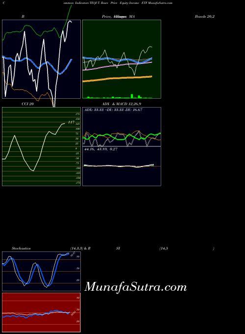 T Rowe indicators chart 