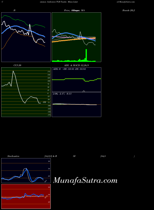 AMEX Taseko Mines Limited TGB All indicator, Taseko Mines Limited TGB indicators All technical analysis, Taseko Mines Limited TGB indicators All free charts, Taseko Mines Limited TGB indicators All historical values AMEX