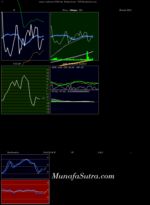 Sofi Weekly indicators chart 