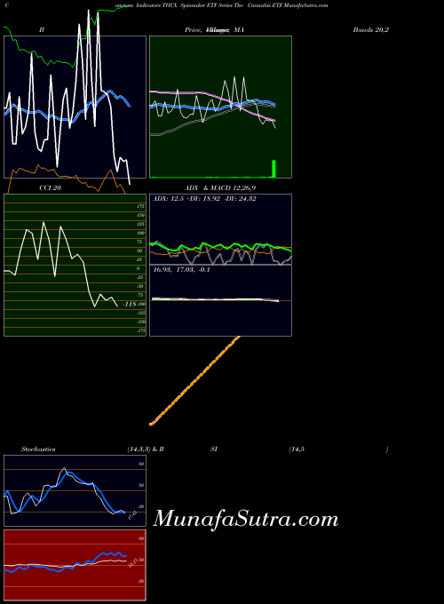 Spinnaker Etf indicators chart 