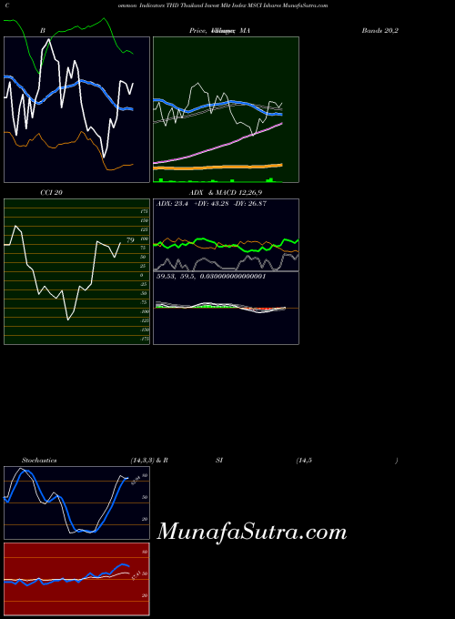 Thailand Invest indicators chart 