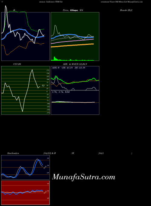 International Tower indicators chart 