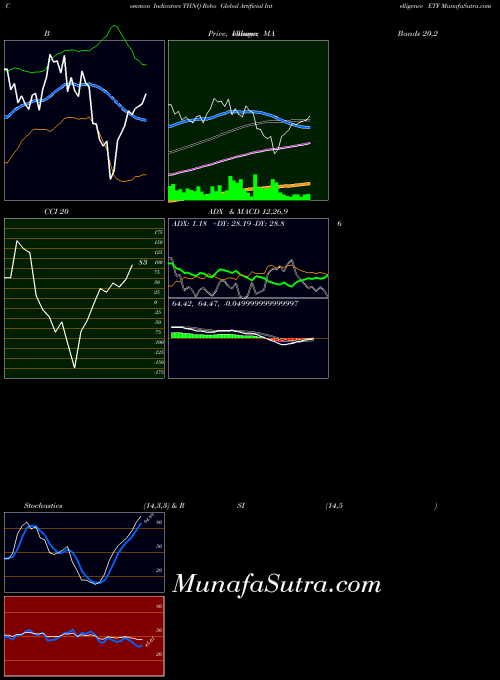 Robo Global indicators chart 