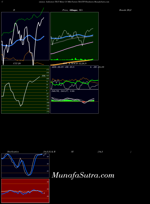 Mstar Us indicators chart 
