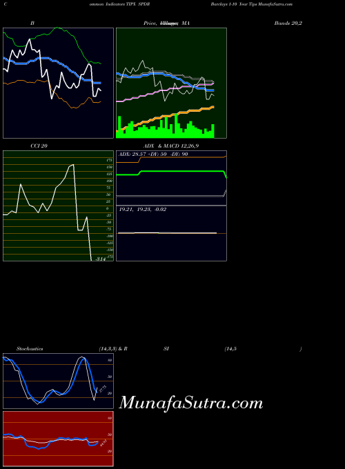 Spdr Barclays indicators chart 