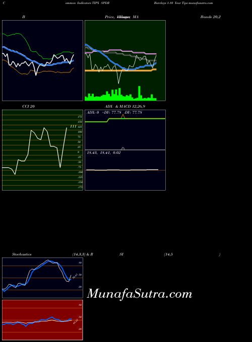 Spdr Barclays indicators chart 