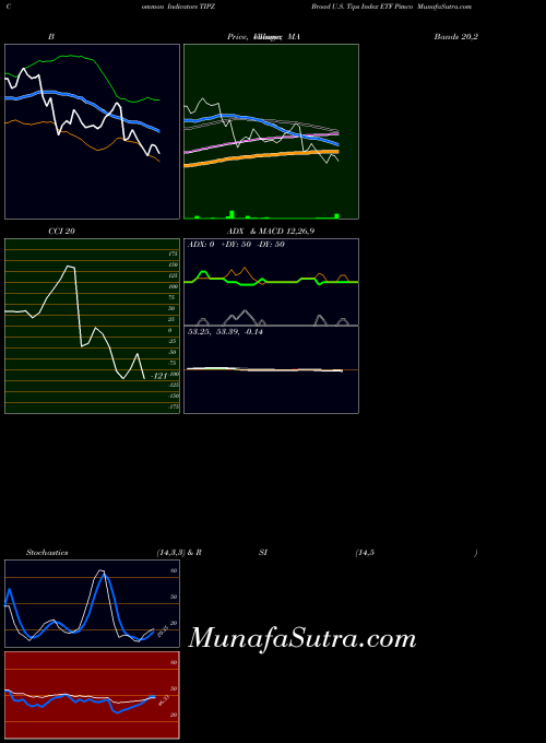 Broad U indicators chart 