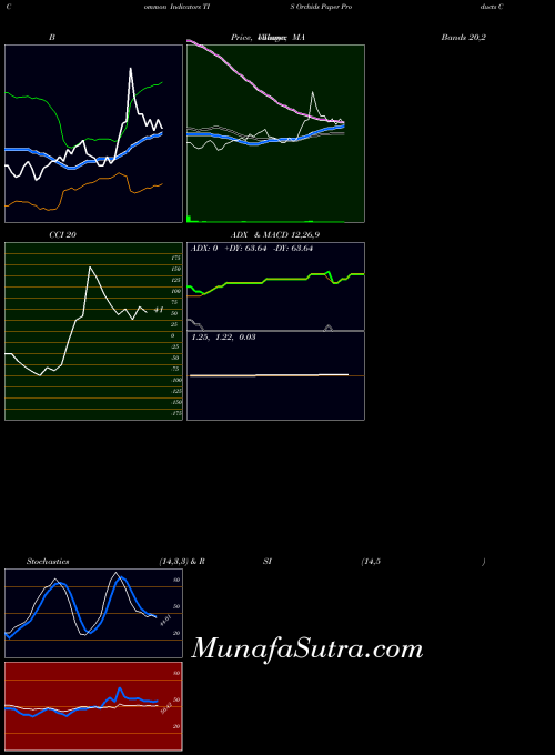 AMEX Orchids Paper Products Company TIS All indicator, Orchids Paper Products Company TIS indicators All technical analysis, Orchids Paper Products Company TIS indicators All free charts, Orchids Paper Products Company TIS indicators All historical values AMEX