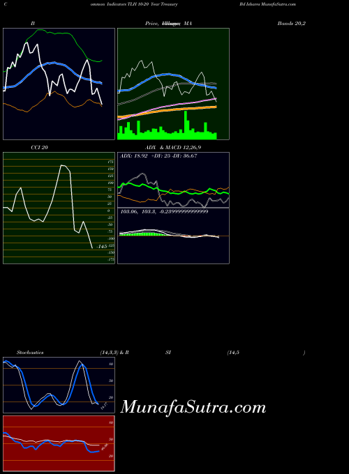 10 20 indicators chart 