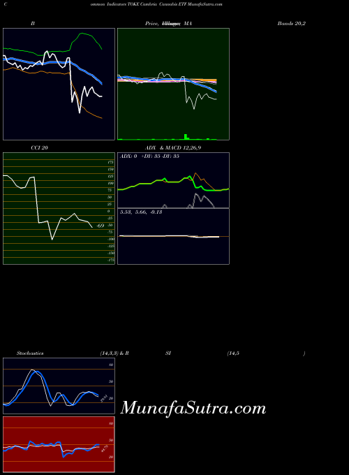 Cambria Cannabis indicators chart 